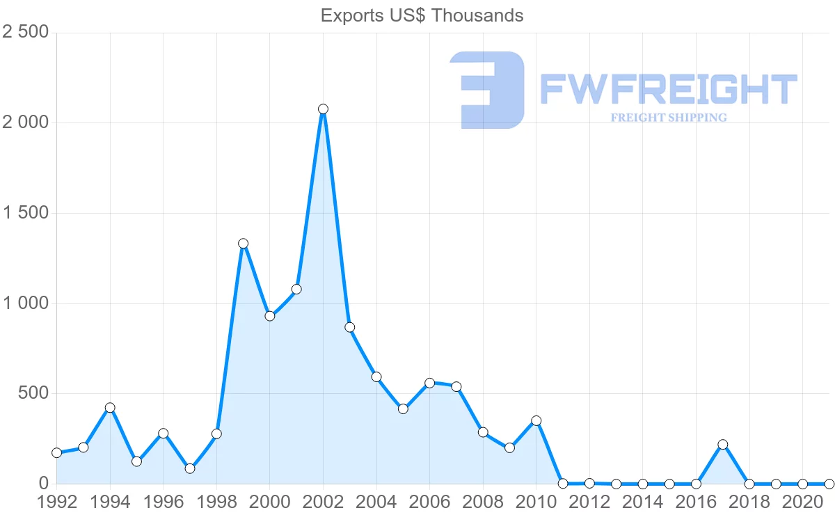 Shipping company from Barbados to Czech Republic
