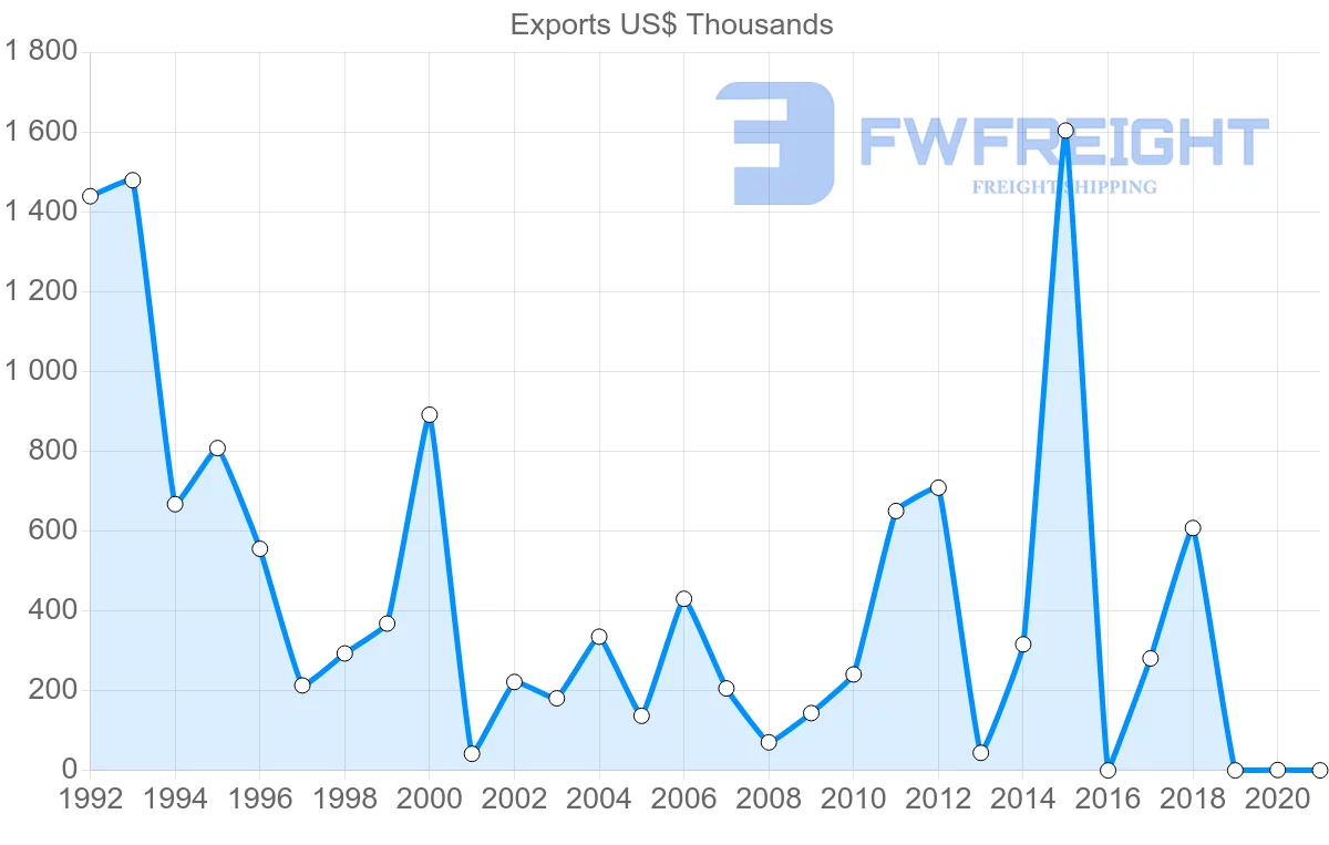Shipping company from Barbados to Denmark