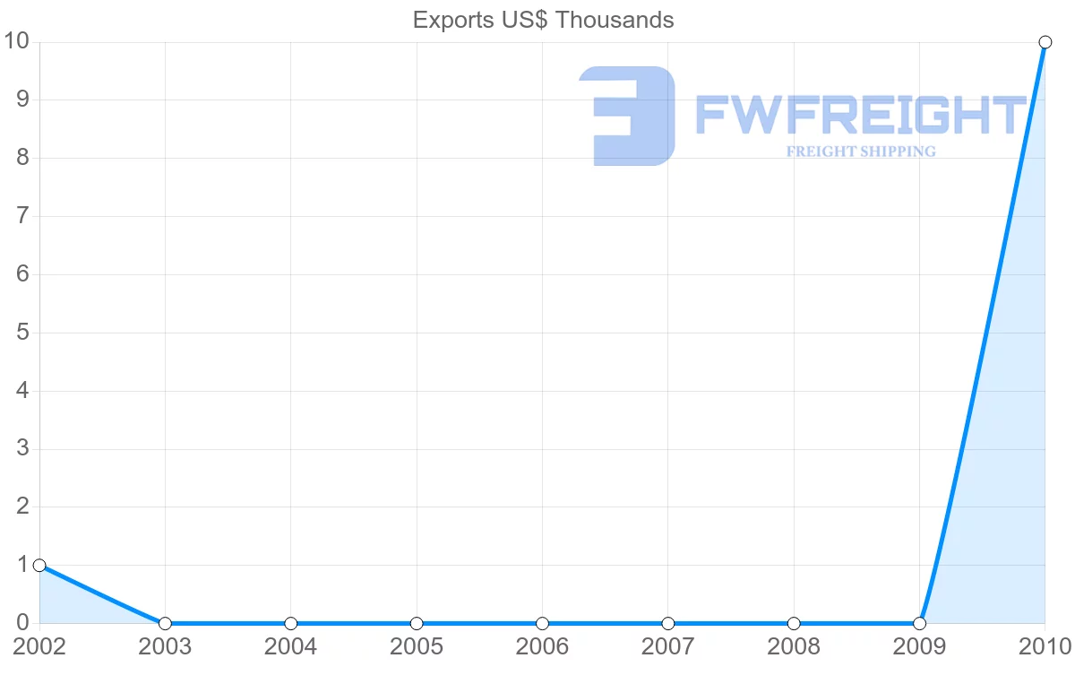Shipping company from Barbados to Djibouti