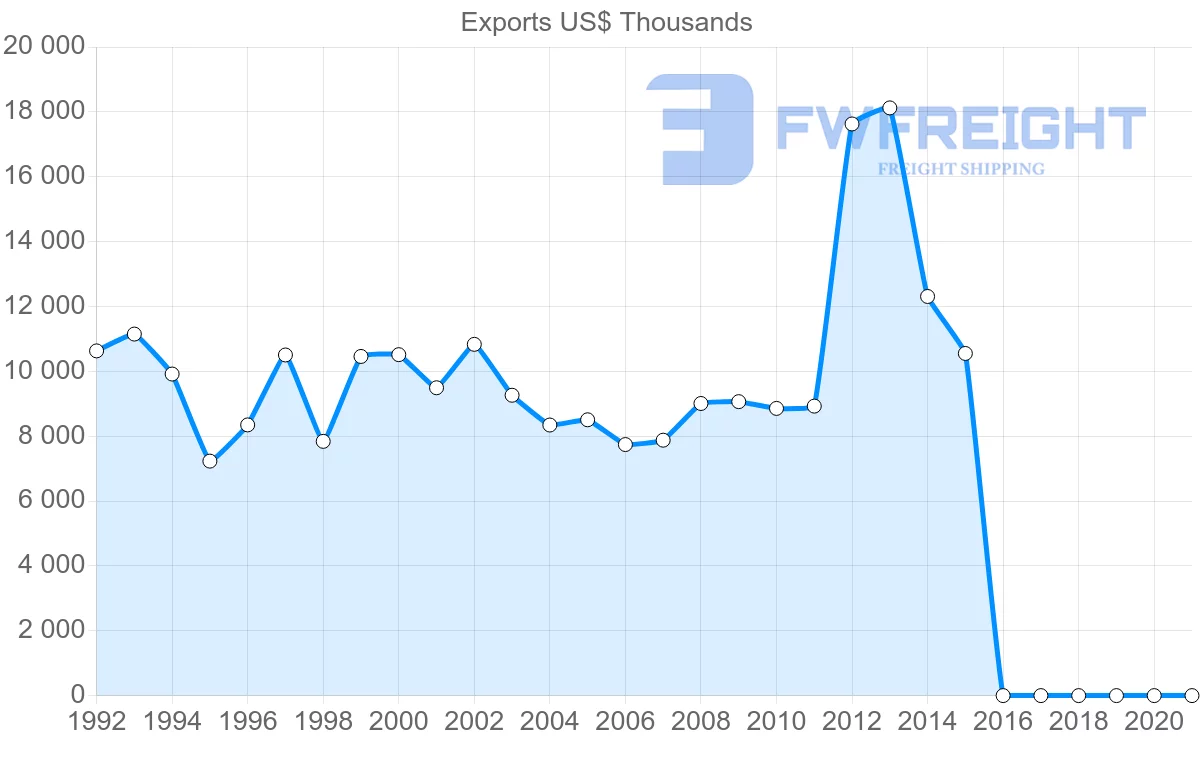 Shipping company from Barbados to Dominica