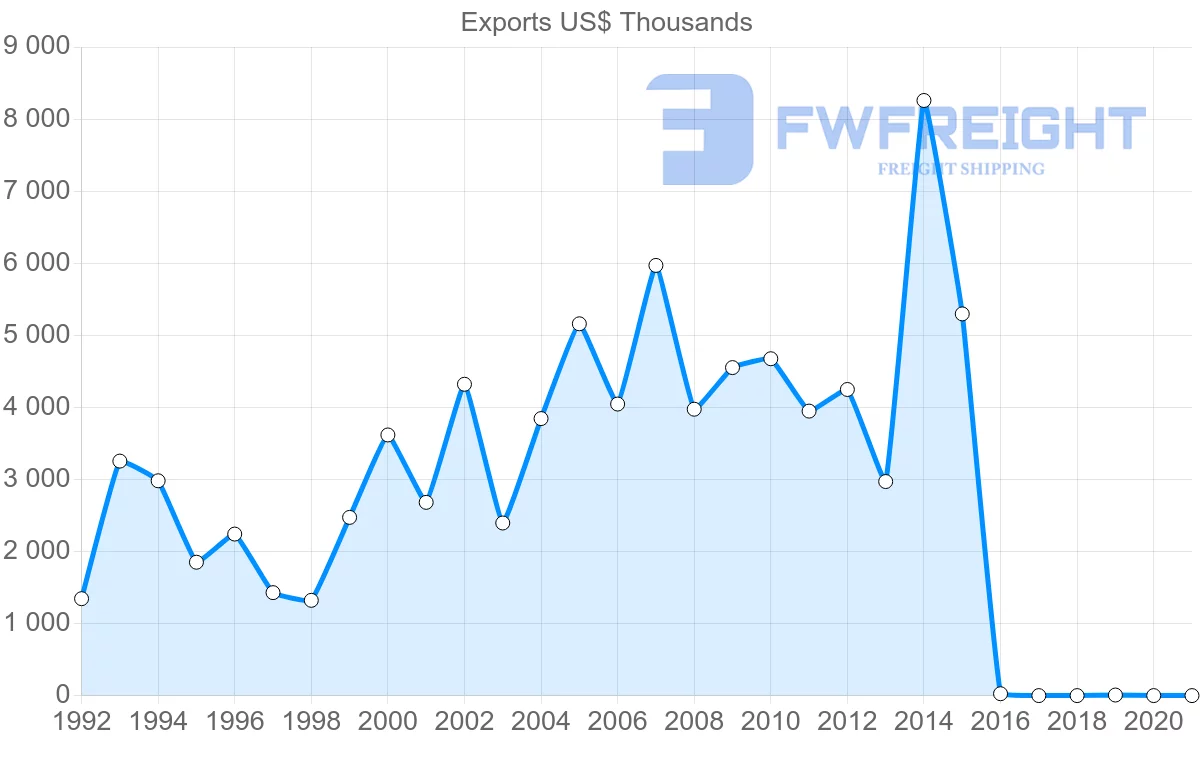 Shipping company from Barbados to Dominican Republic