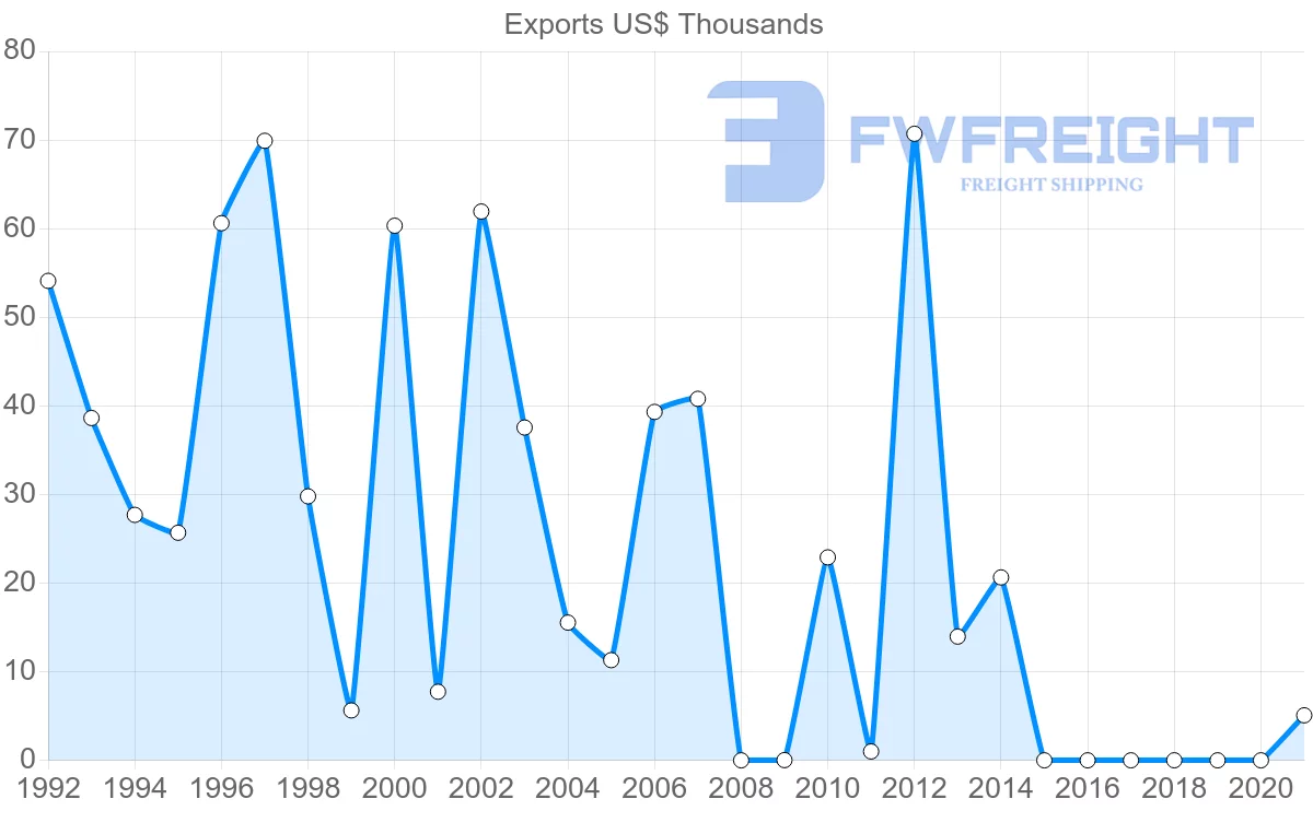 Shipping company from Barbados to Ecuador