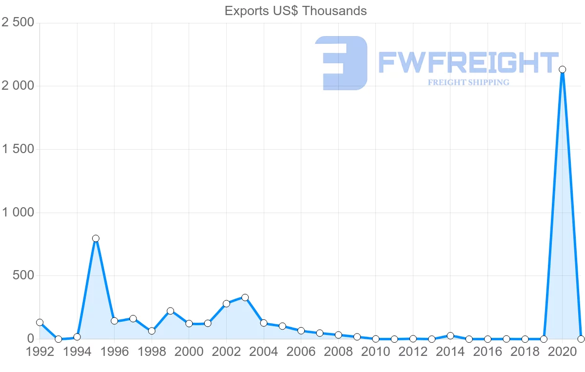 Shipping company from Barbados to El Salvador