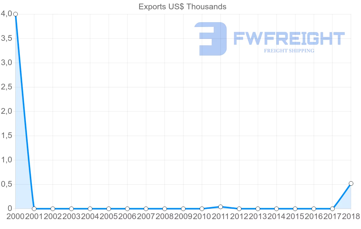 Shipping company from Barbados to Estonia