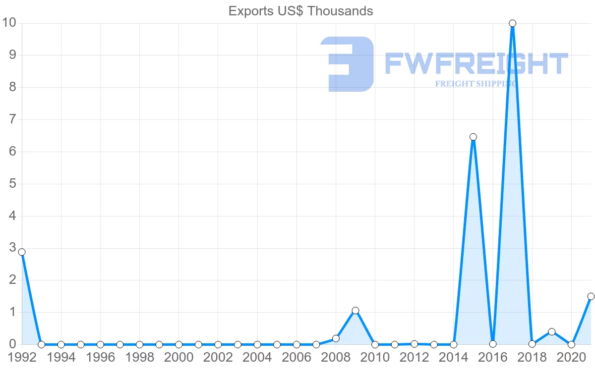 Shipping company from Barbados to Fiji
