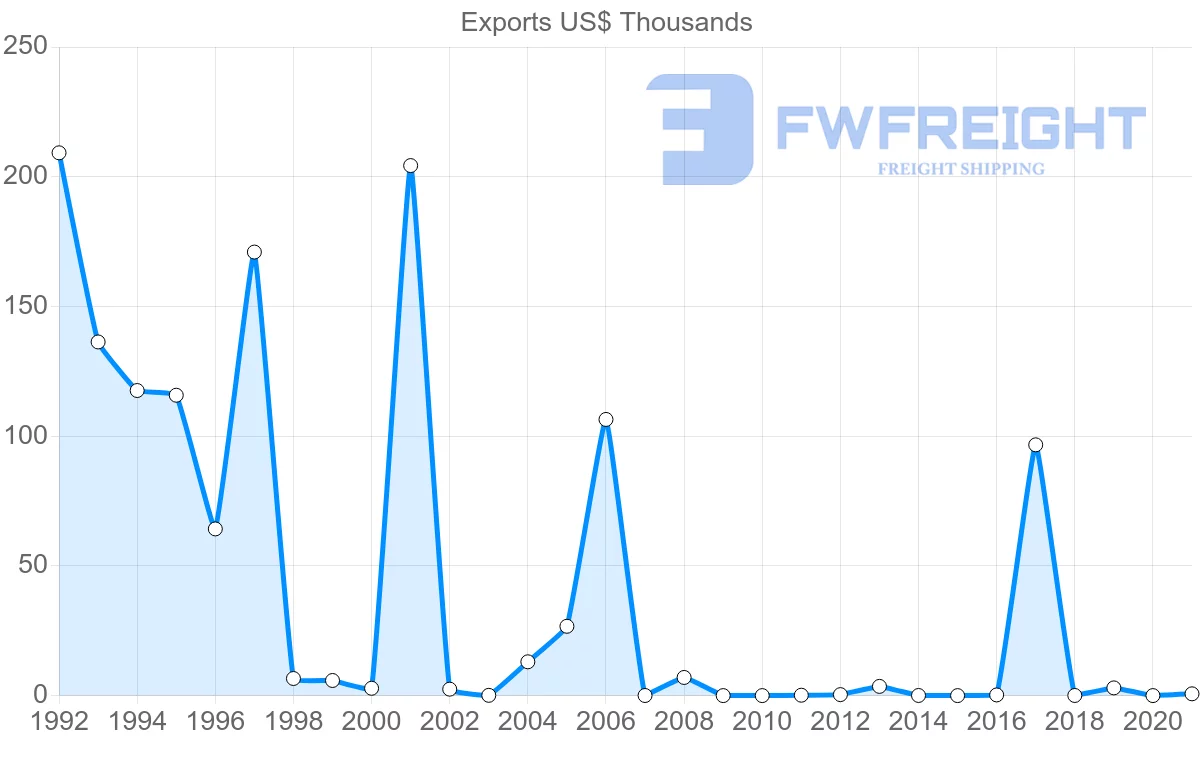 Shipping company from Barbados to Finland