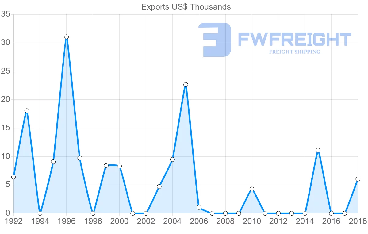 Shipping company from Barbados to French Polynesia
