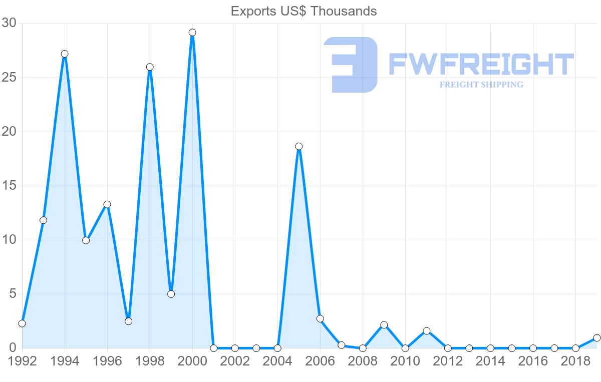 Shipping company from Barbados to Gambia