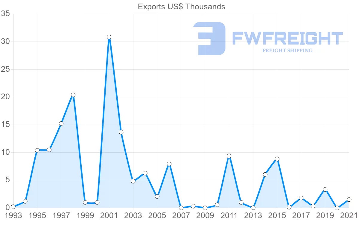 Shipping company from Barbados to Georgia