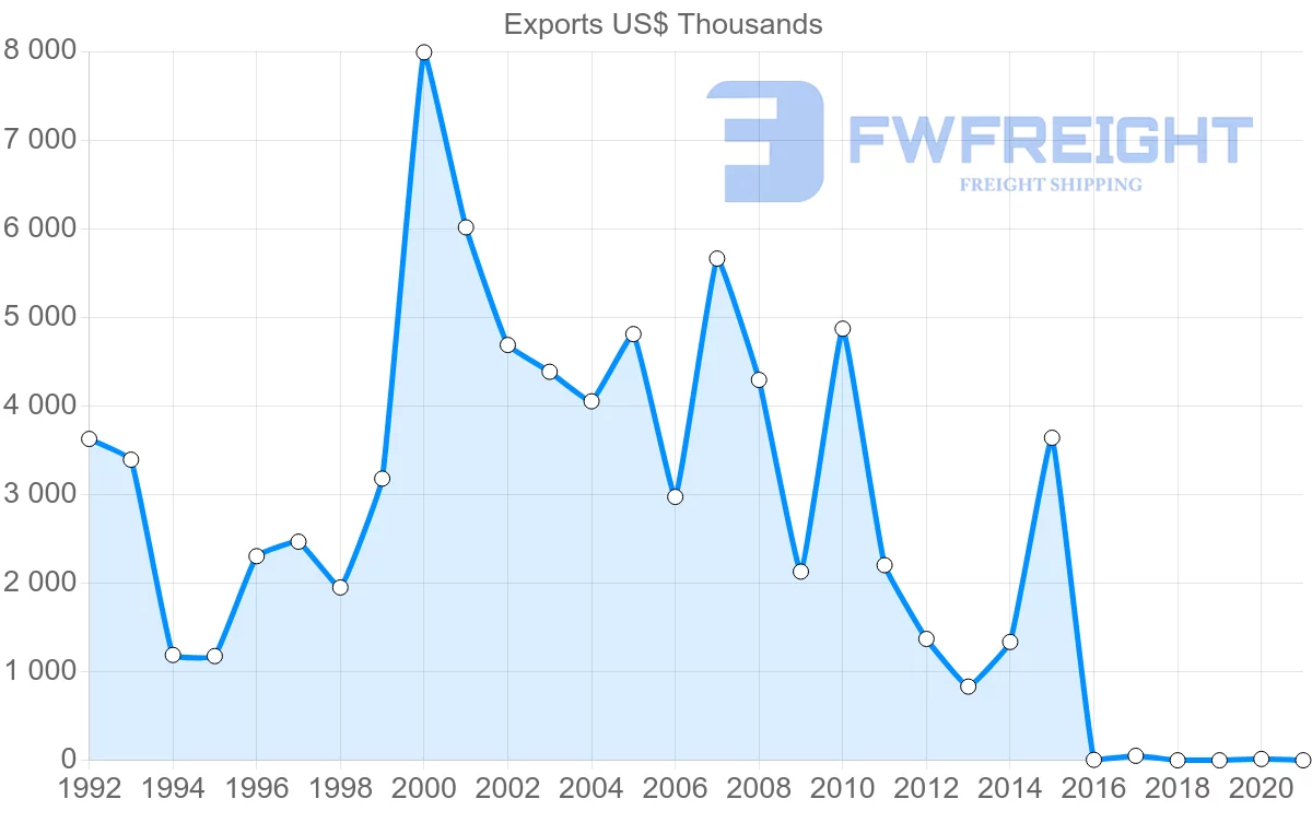 Shipping company from Barbados to Germany