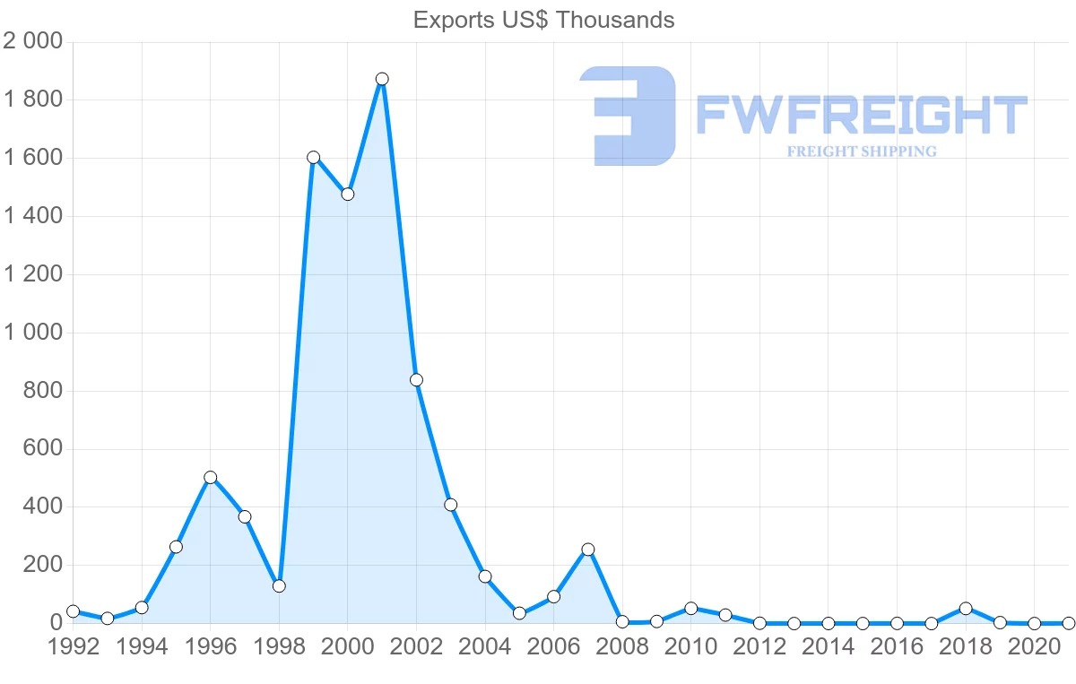 Shipping company from Barbados to Greece