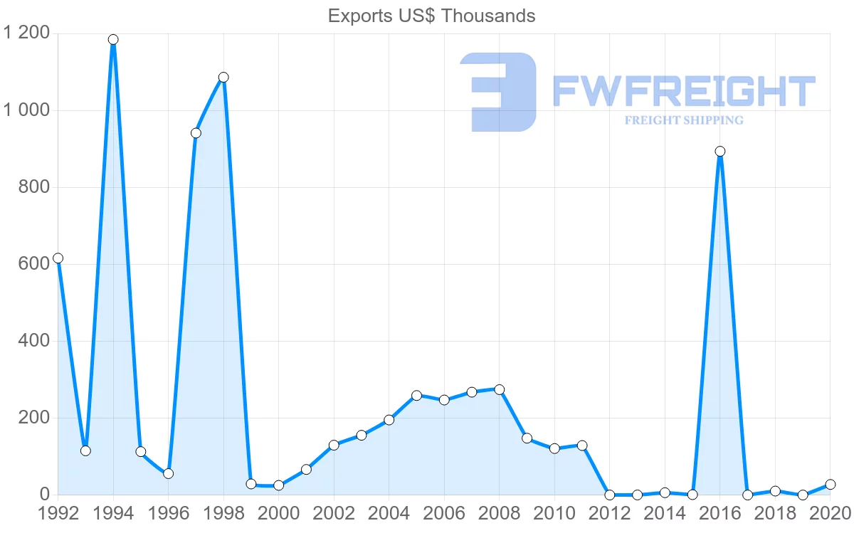 Shipping company from Barbados to Guatemala