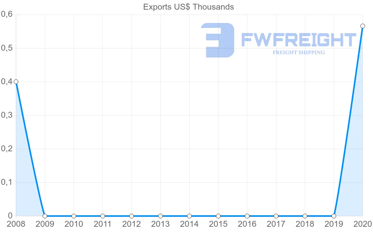 Shipping company from Barbados to Guinea-Bissau