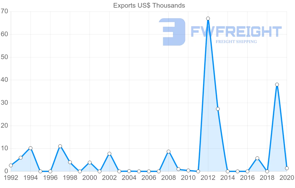 Shipping company from Barbados to Guinea