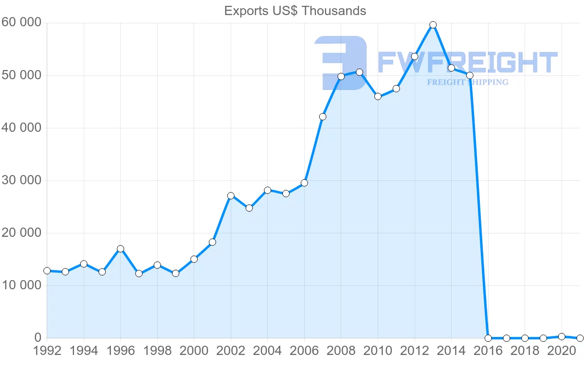 Shipping company from Barbados to Guyana