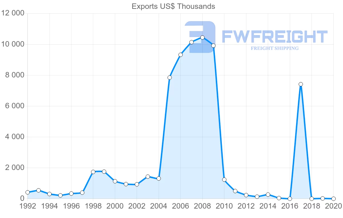 Shipping company from Barbados to Hong Kong