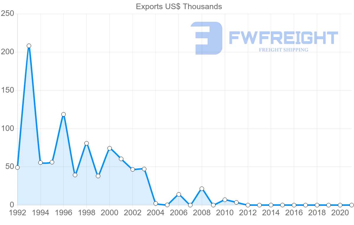 Shipping company from Barbados to Hungary