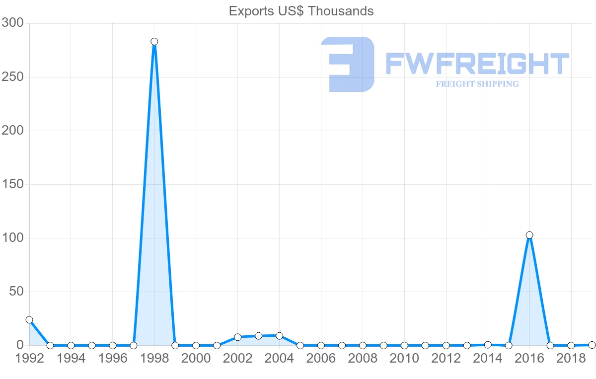 Shipping company from Barbados to Iceland