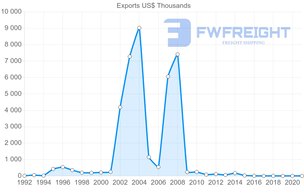 Shipping company from Barbados to India