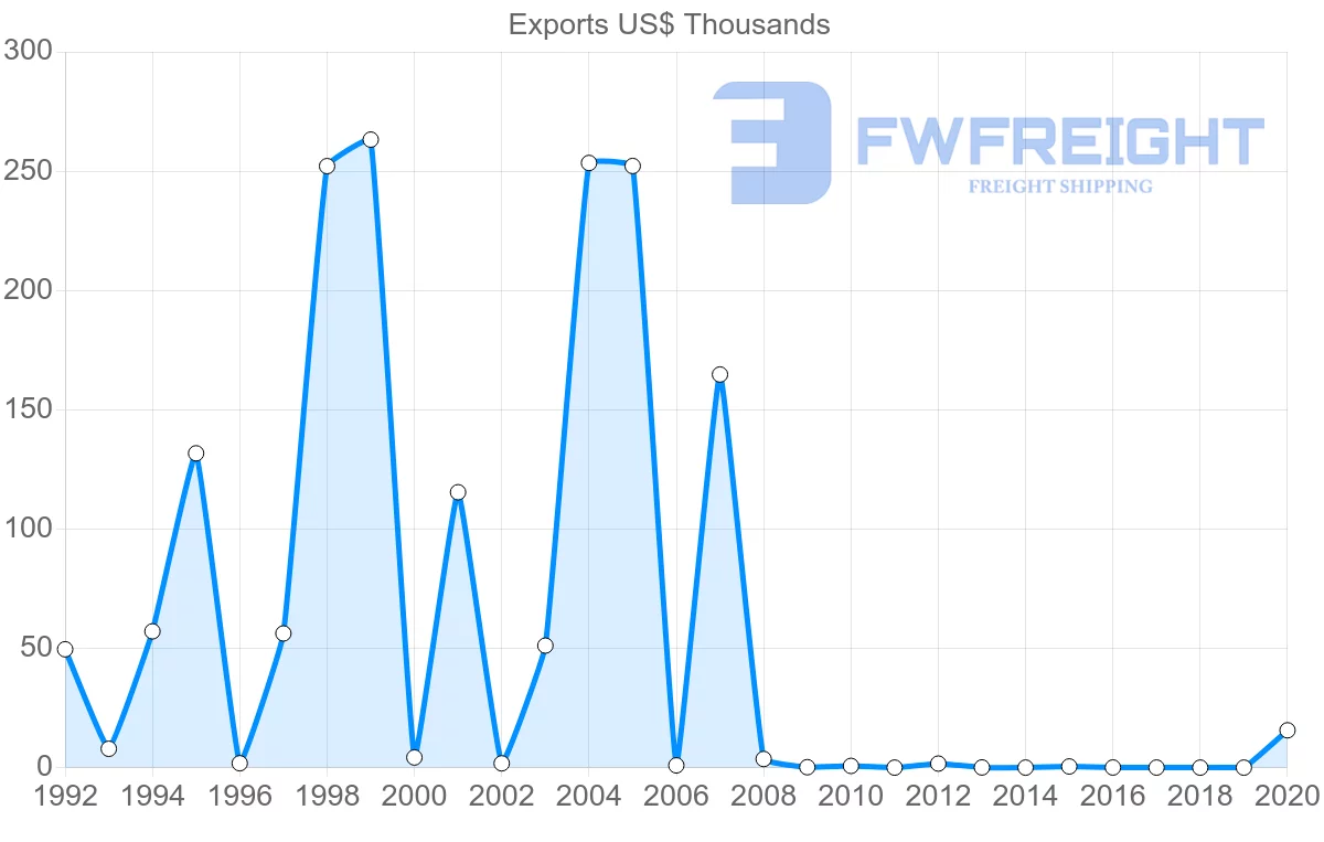 Shipping company from Barbados to Indonesia