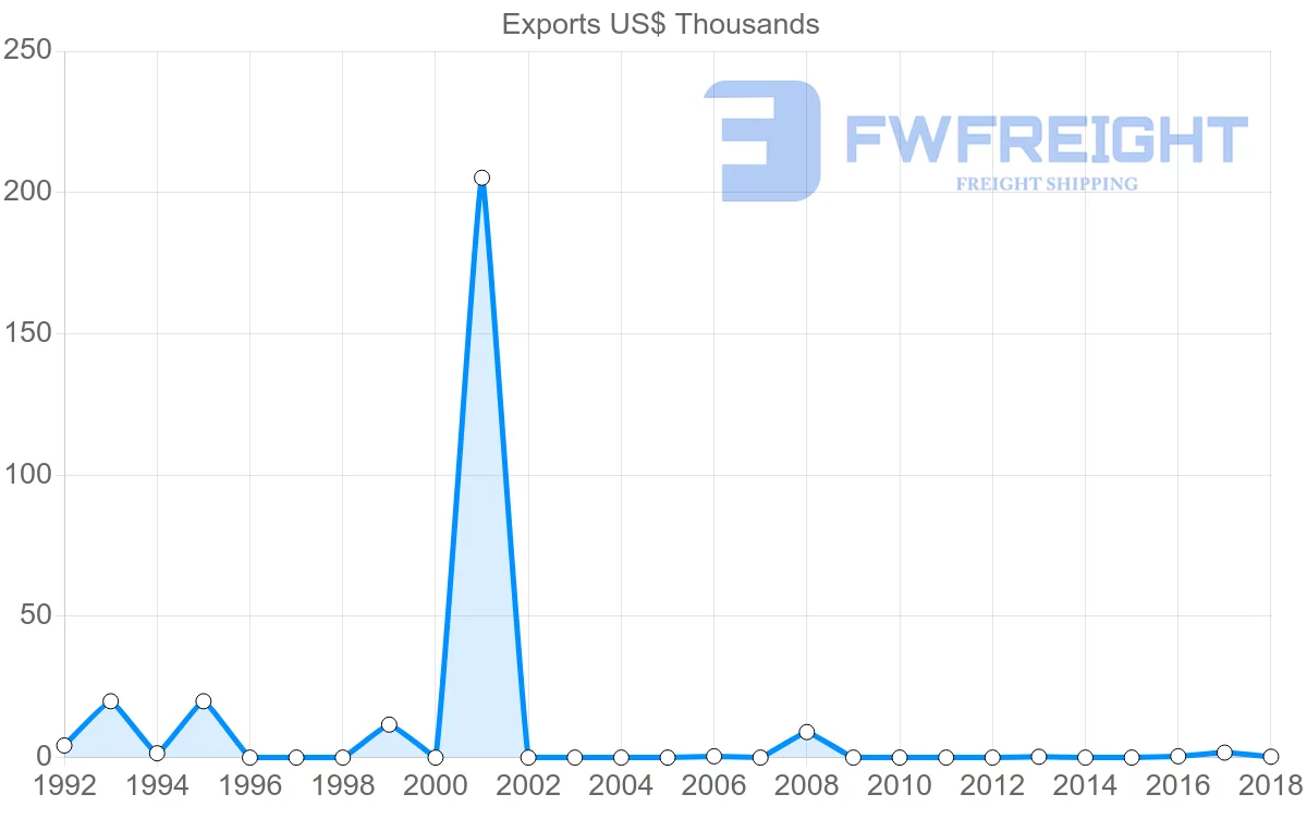 Shipping company from Barbados to Iran