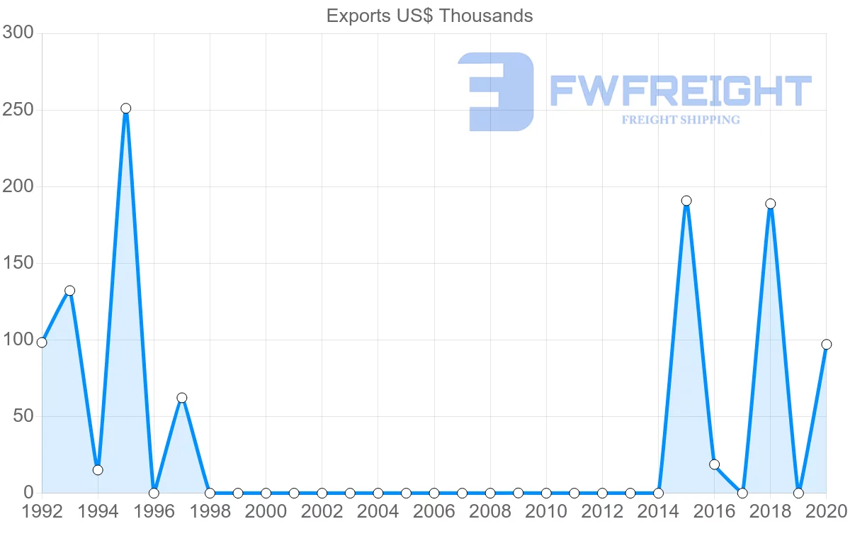 Shipping company from Barbados to Iraq