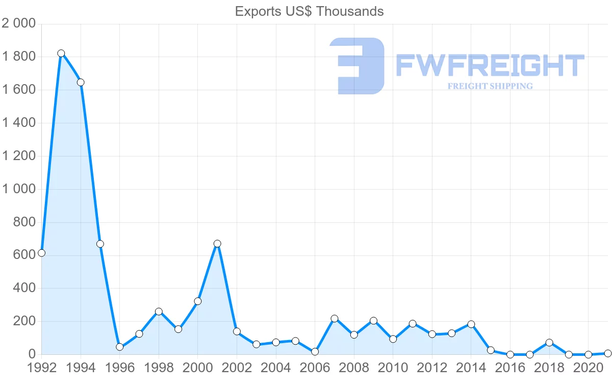 Shipping company from Barbados to Ireland