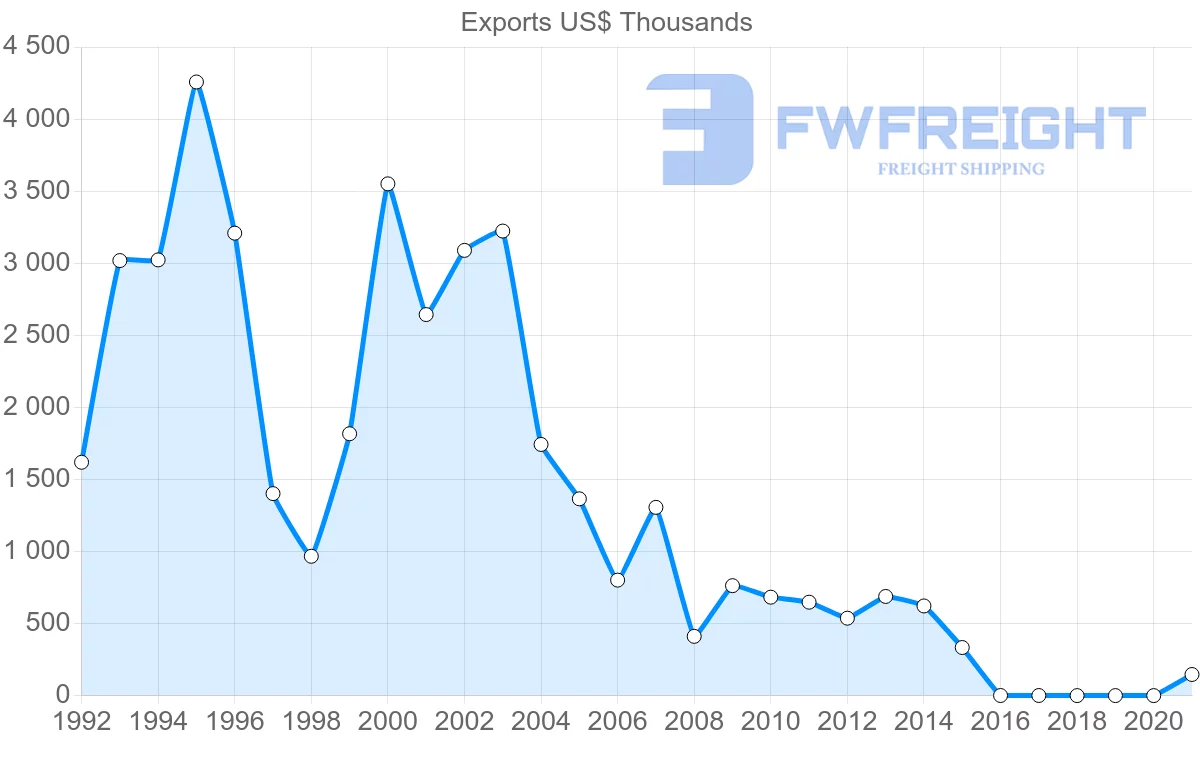 Shipping company from Barbados to Italy