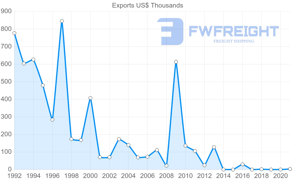 Shipping company from Barbados to Japan
