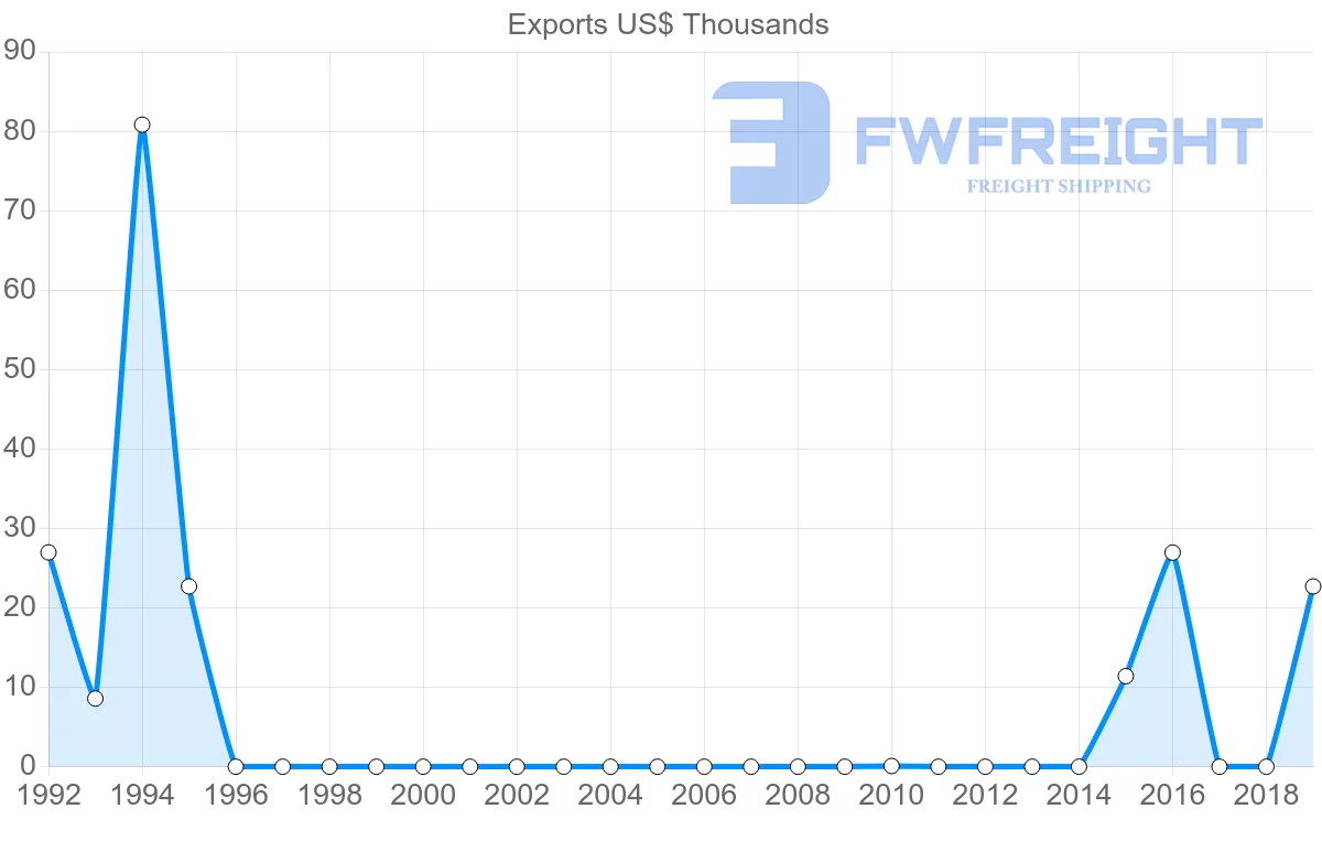 Shipping company from Barbados to Jordan
