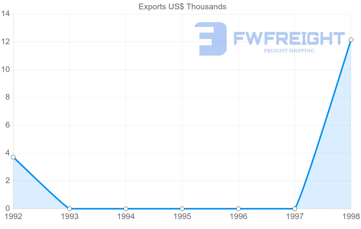 Shipping company from Barbados to Kiribati