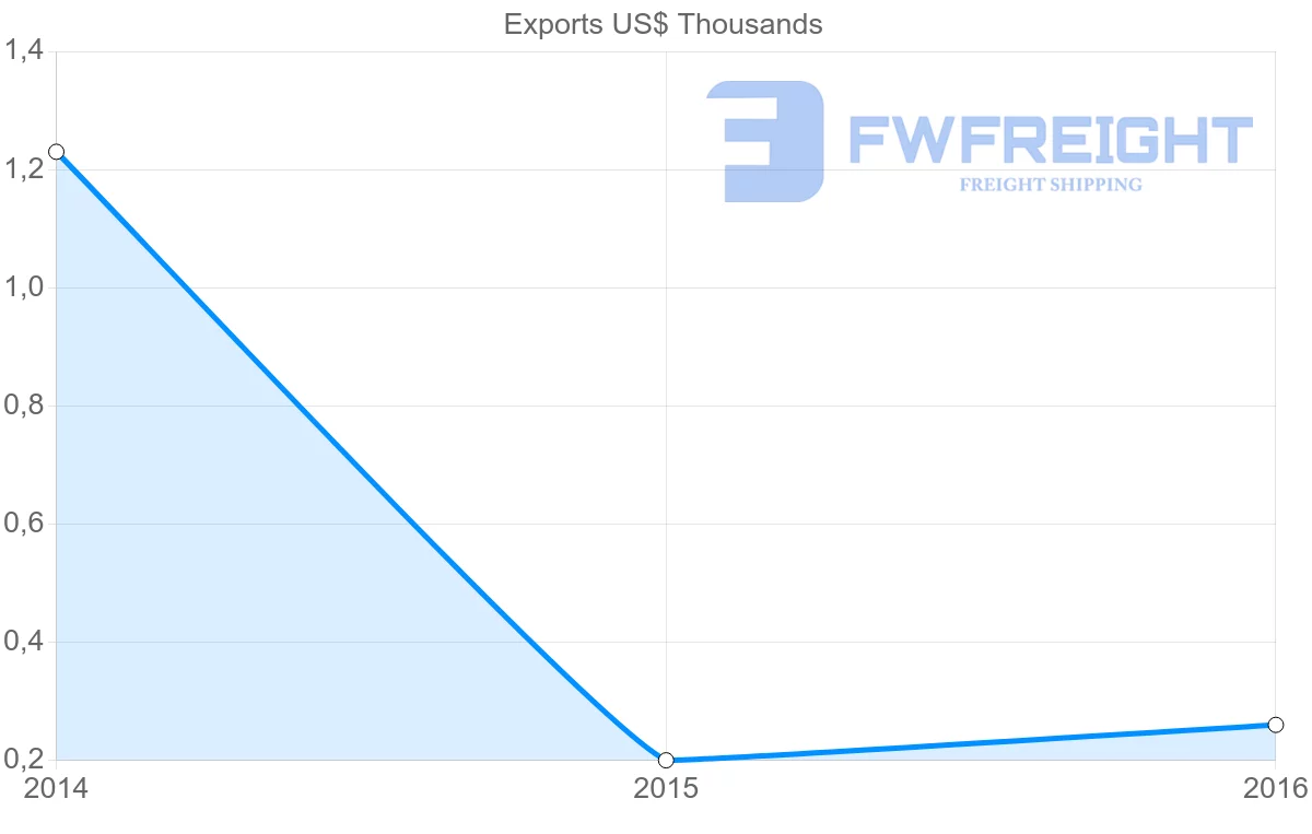 Shipping company from Barbados to Kuwait