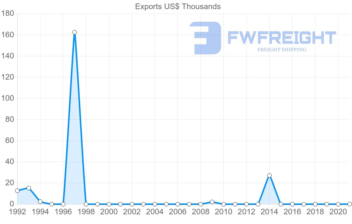 Shipping company from Barbados to Kyrgyzstan
