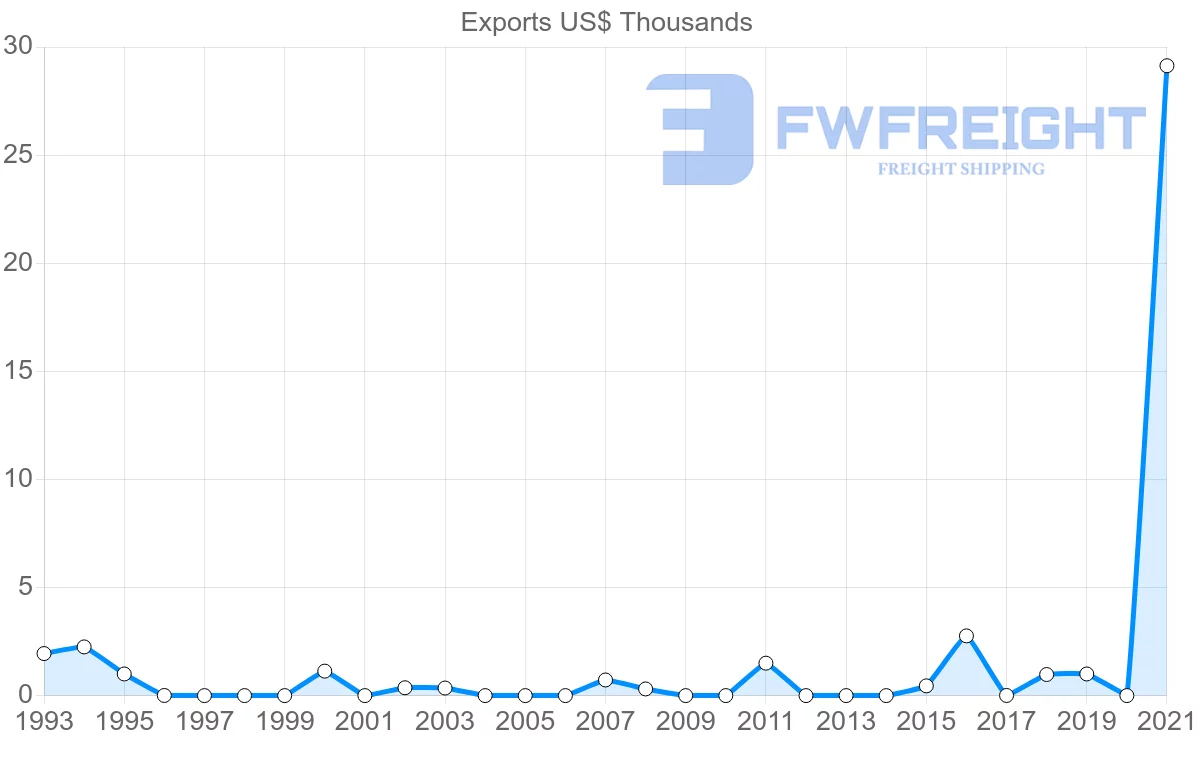 Shipping company from Barbados to Latvia