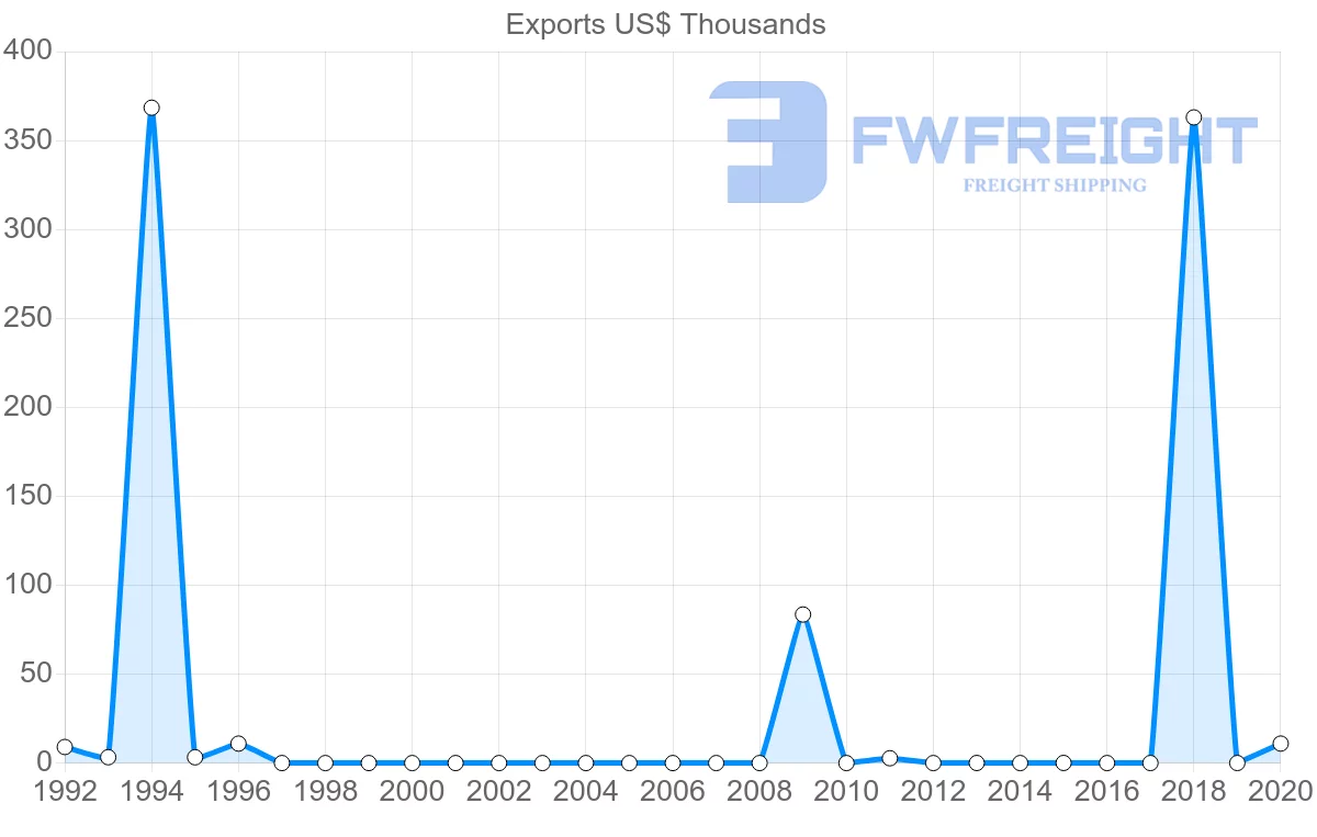 Shipping company from Barbados to Lithuania