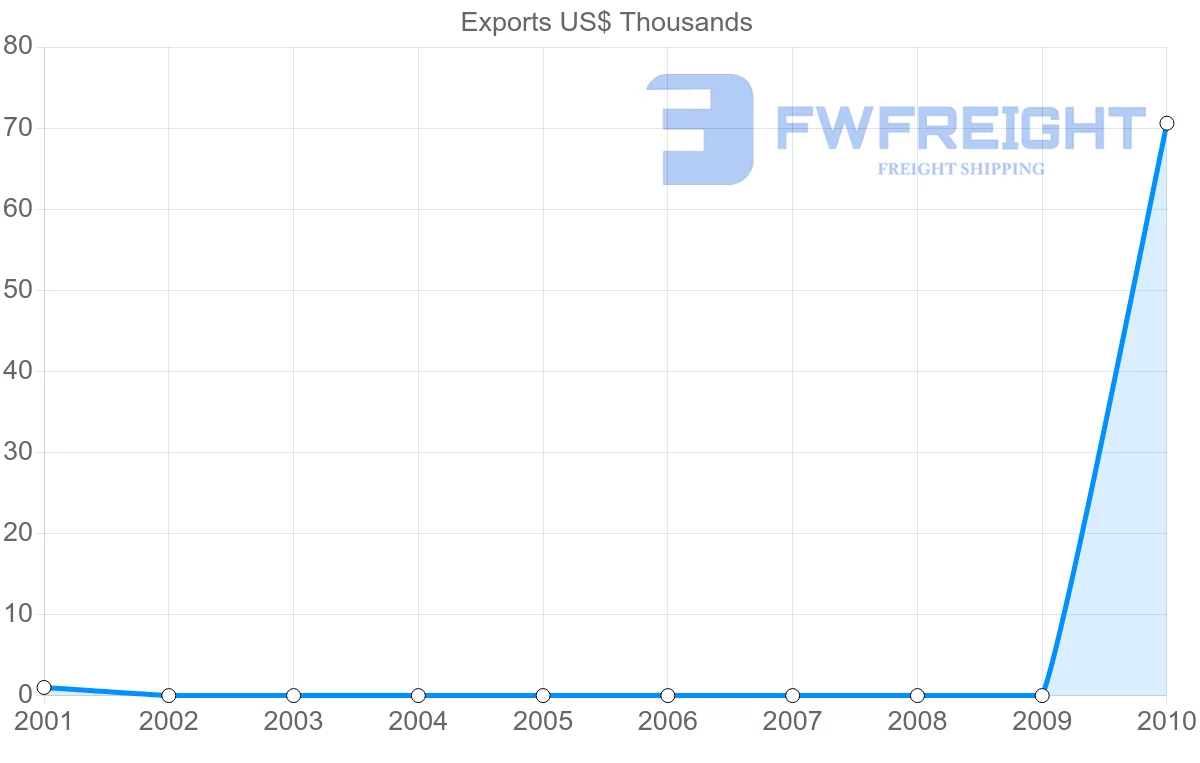 Shipping company from Barbados to Macao