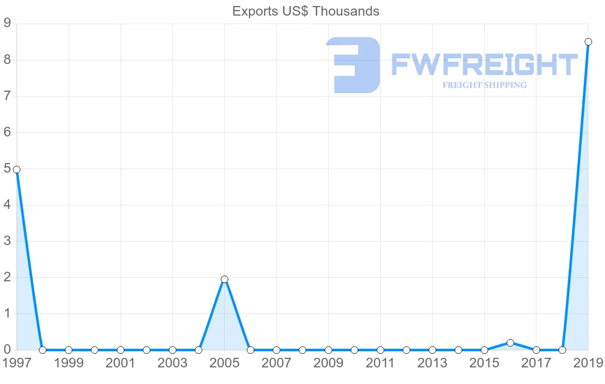 Shipping company from Barbados to Malawi
