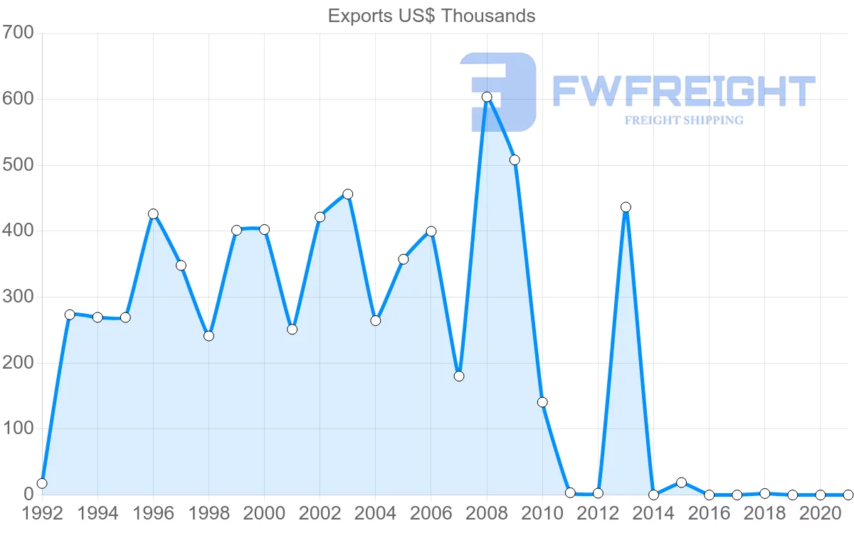 Shipping company from Barbados to Malaysia