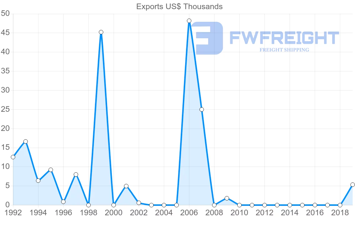 Shipping company from Barbados to Malta