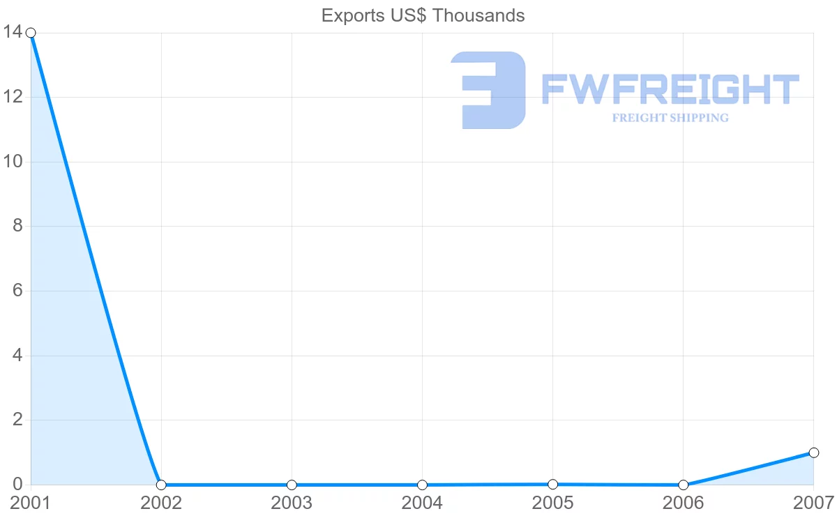 Shipping company from Barbados to Mauritania