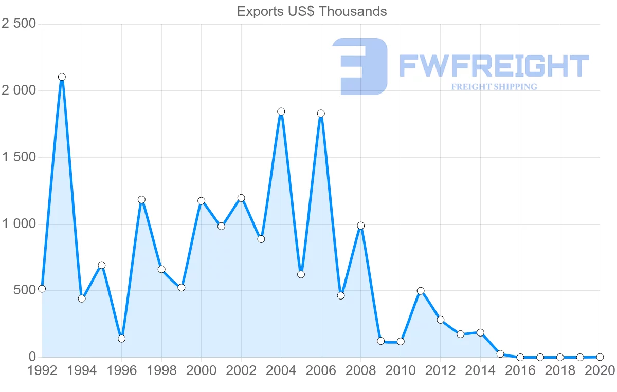 Shipping company from Barbados to Mexico