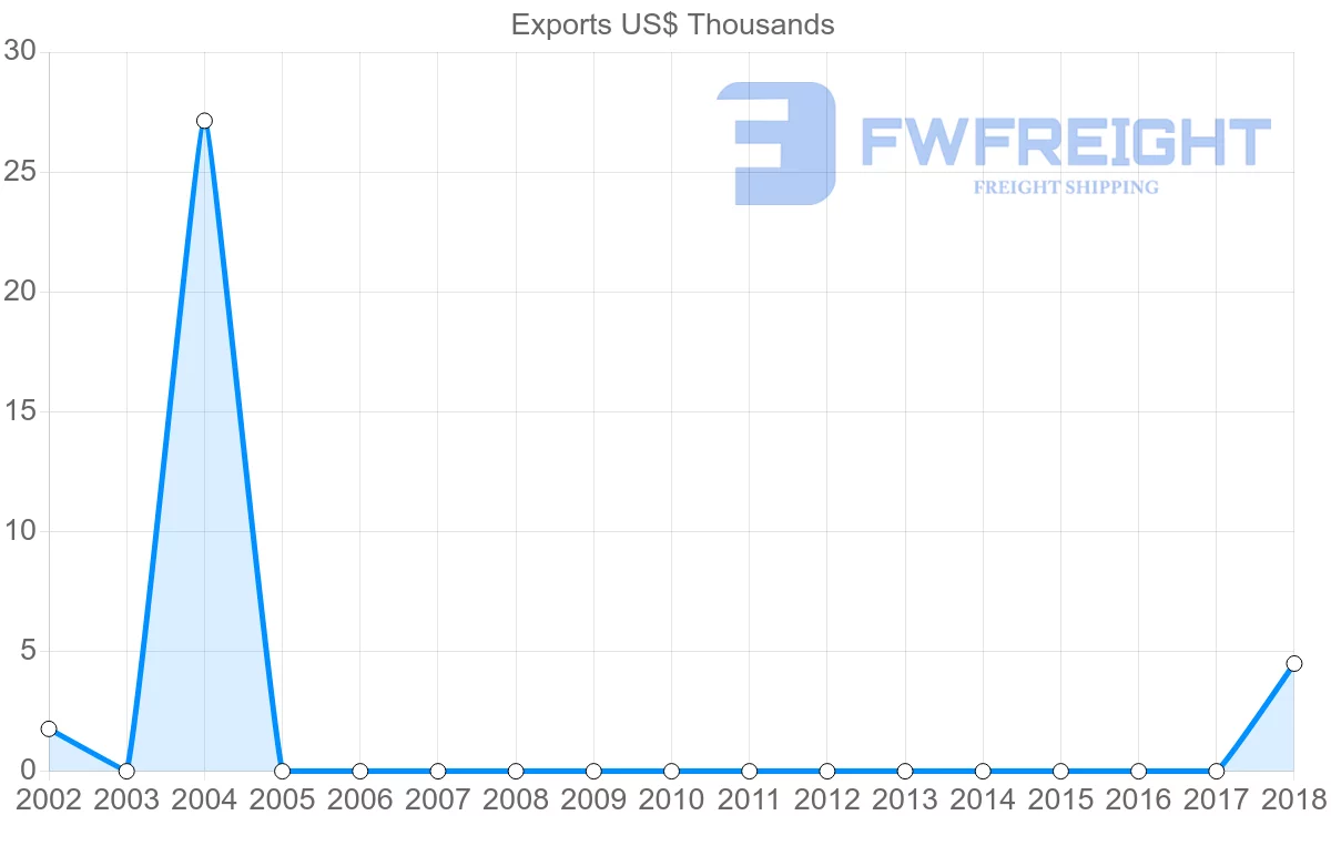 Shipping company from Barbados to Micronesia
