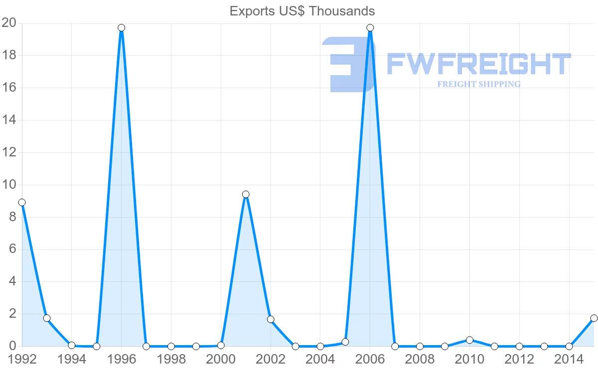 Shipping company from Barbados to Moldova
