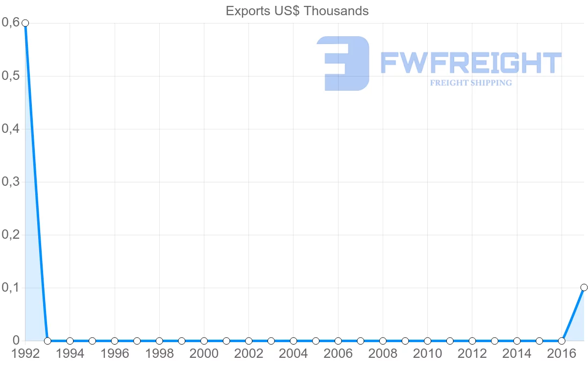 Shipping company from Barbados to Montenegro
