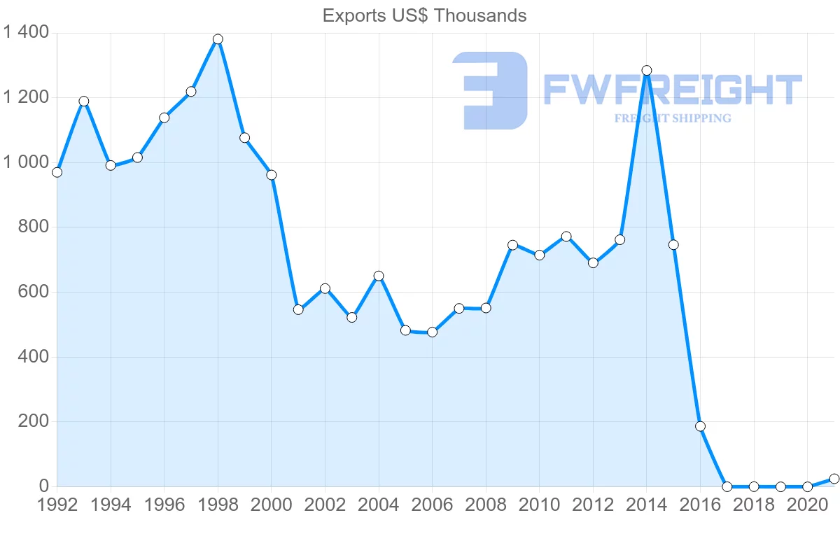 Shipping company from Barbados to Montserrat