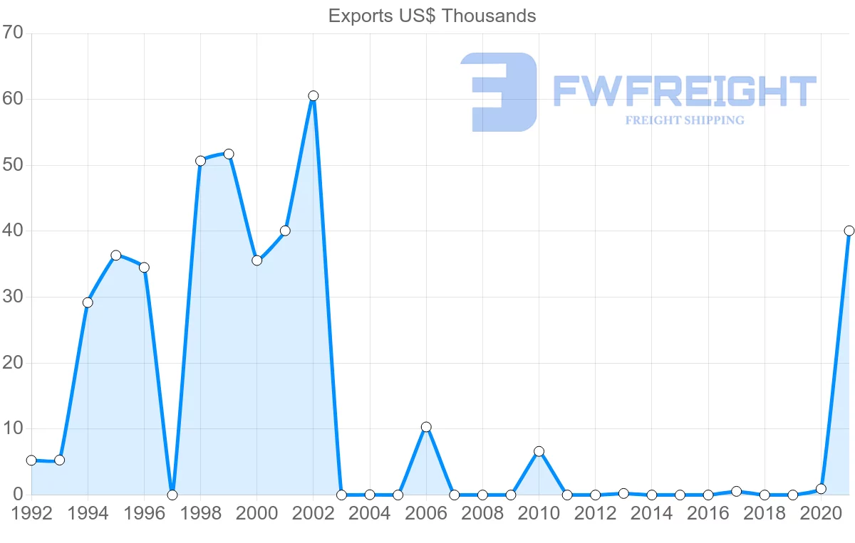 Shipping company from Barbados to Morocco