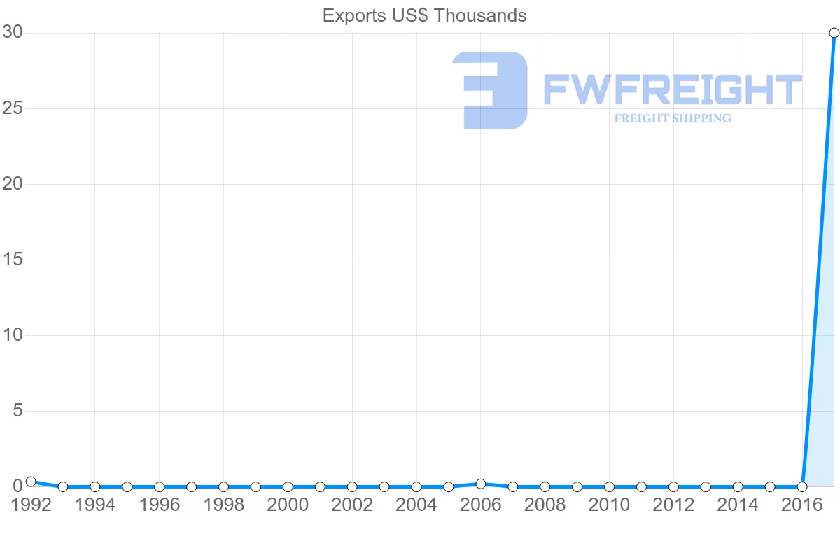 Shipping company from Barbados to Mozambique