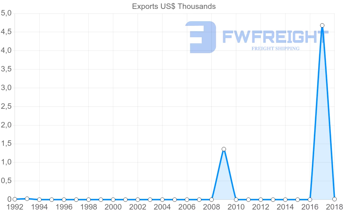 Shipping company from Barbados to Myanmar