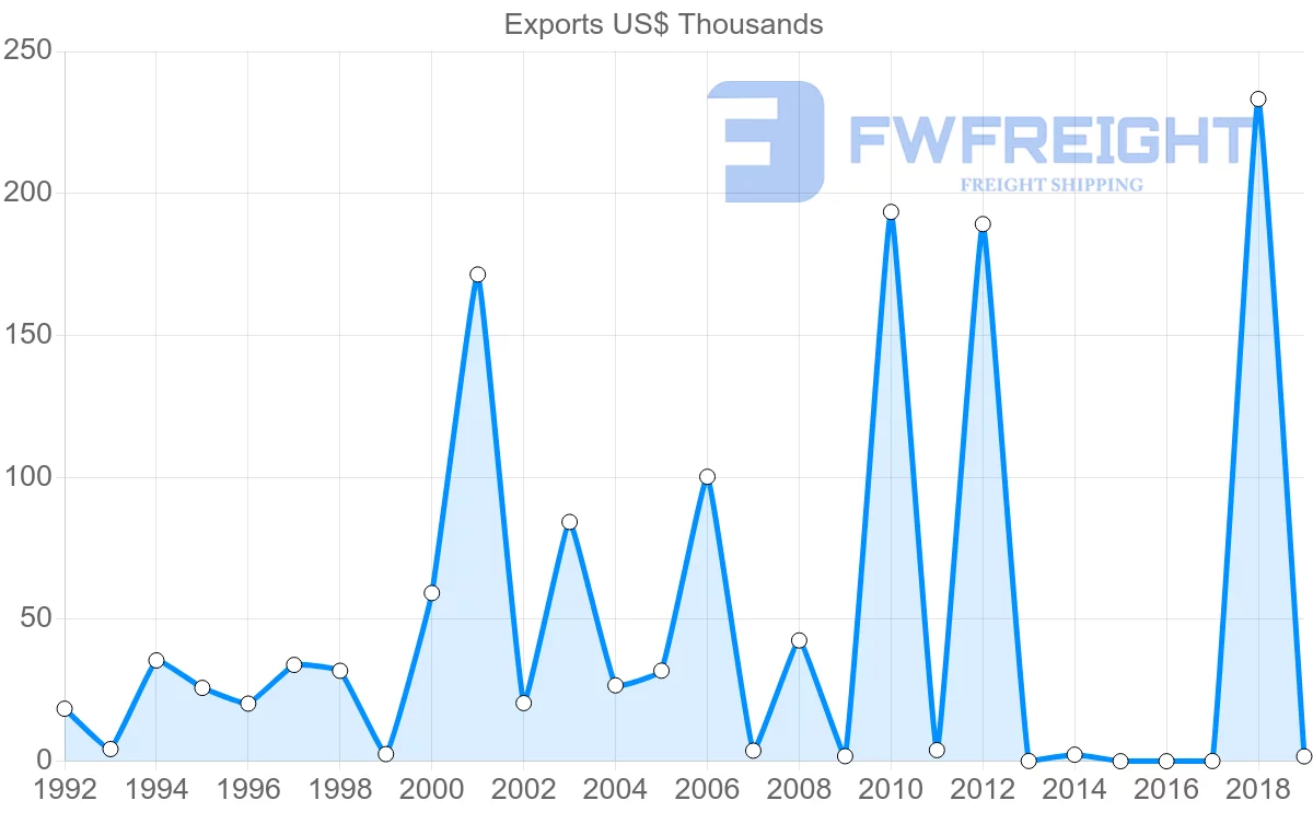 Shipping company from Barbados to Namibia