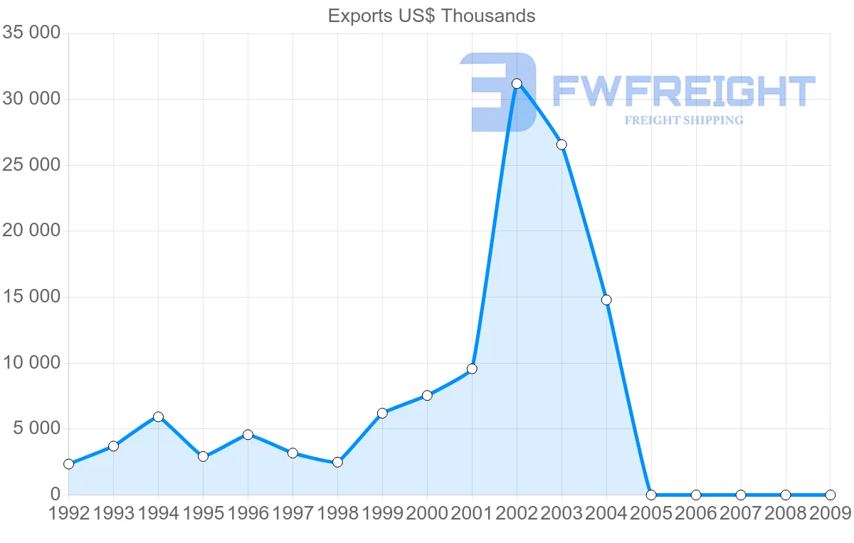 Shipping company from Barbados to Netherlands Antilles